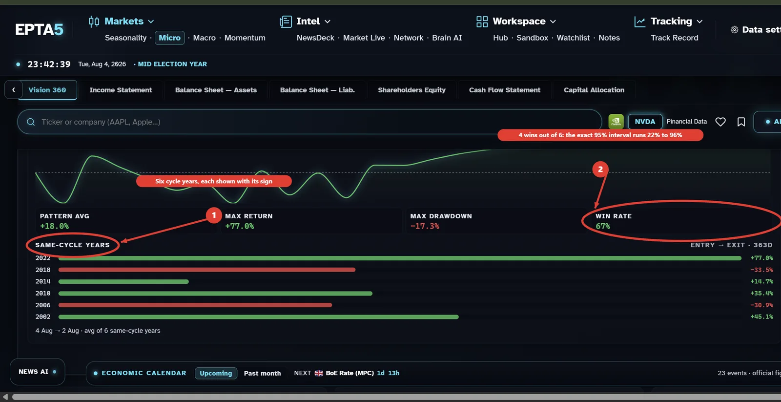EPTA5 terminal, NVDA Vision 360: mid-election seasonal pattern with six cycle years displayed one by one and a 67 percent win rate.